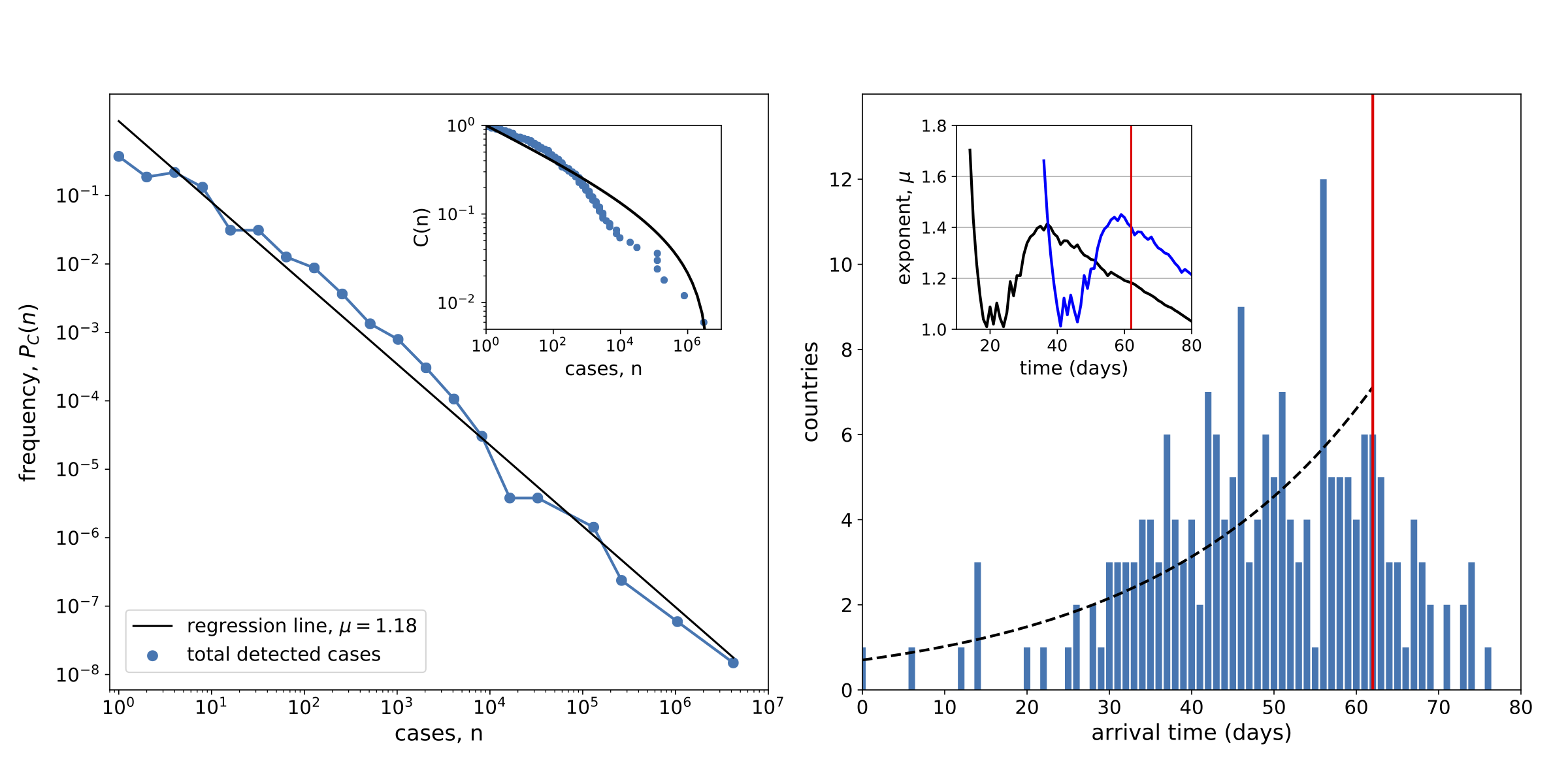 Featured illustration for: Power-law distribution in the number of confirmed COVID-19 cases